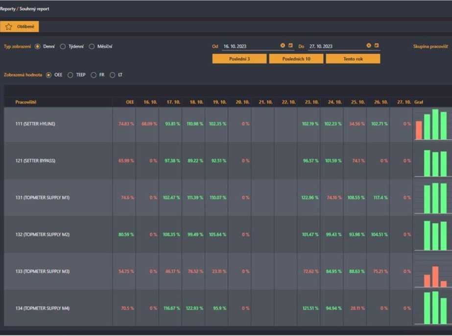 MES Patriot - Report KPI