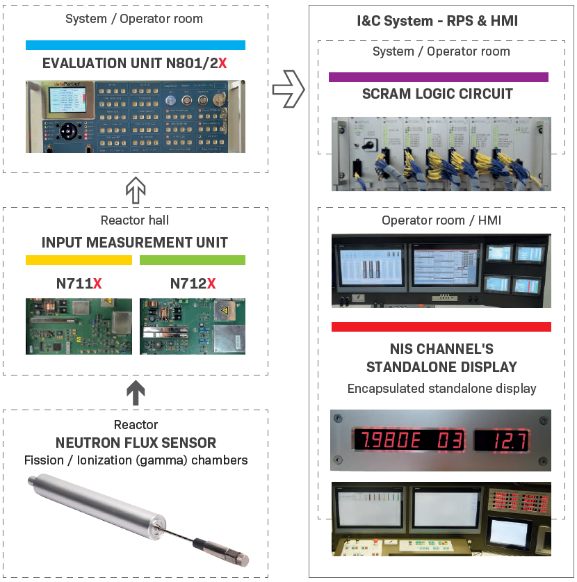 dataPartner - I&C support not onlz for Nuclear Research Reactors
